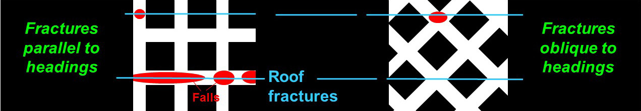 Reorienting mine plans to intersect fractures at oblique angles can aid in roof support.